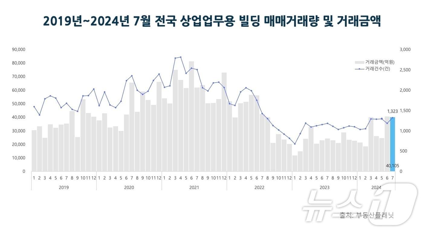 2019년~2024년 7월 전국 상업업무용 빌딩 매매거래량 및 거래금액.&#40;부동산플래닛 제공&#41;