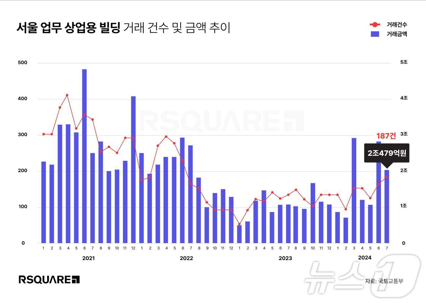 알스퀘어의 R.A가 국토교통부 2024년 7월 자료를 분석한 결과 총 187건의 서울 업무∙상업용 건물이 거래됐다. 거래액은 2조 479억원이다. 전월 대비 거래 건수는 23.0% 늘고, 거래액은 28.9% 줄었다.&#40;알스퀘어 제공&#41;