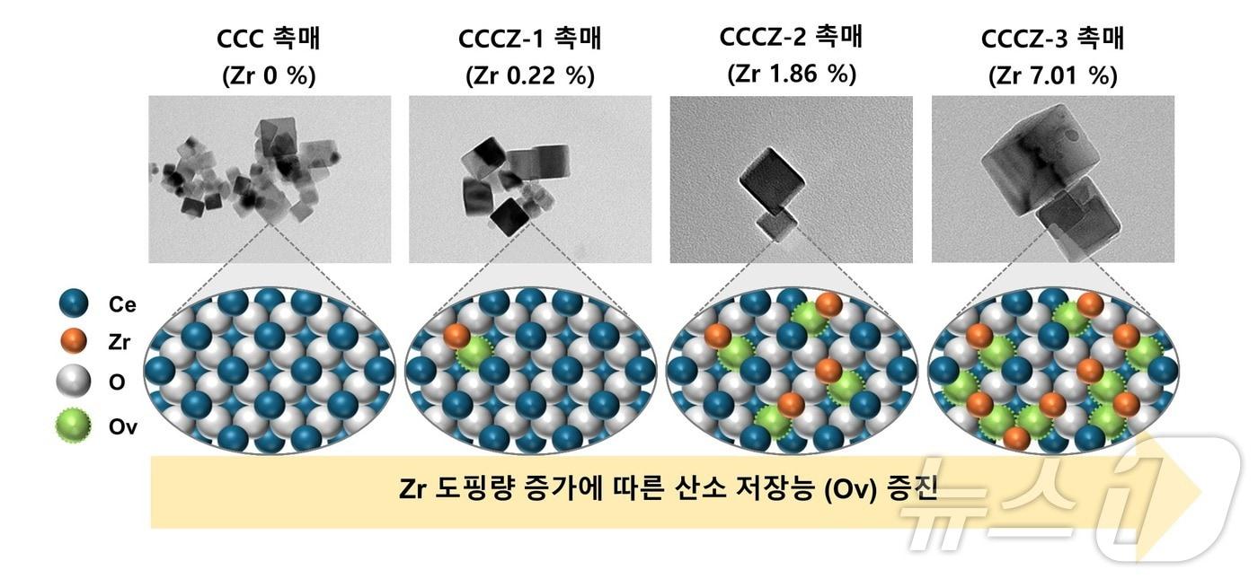 폐기물 수소화 공정용 촉매의 Zr 도핑량 증가에 따른 산소 저장능 증진. &#40;공동연구팀 제공&#41;/뉴스1