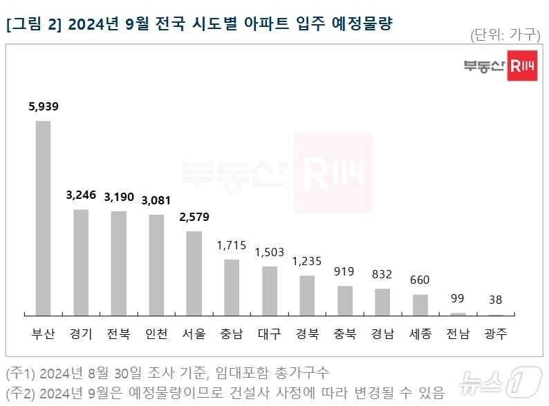 9월 전국 시도별 아파트 입주 예정 물량.&#40;부동산 R114 제공&#41;