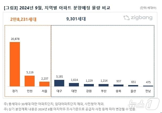 9월 지역별 아파트 분양예정 물량.&#40;직방 제공&#41;