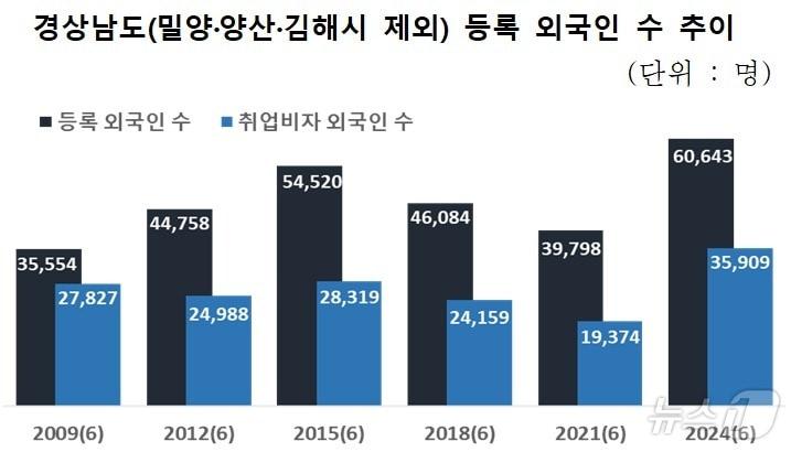 경남 등록 외국인 수 추이&#40;경남상의협 제공&#41;