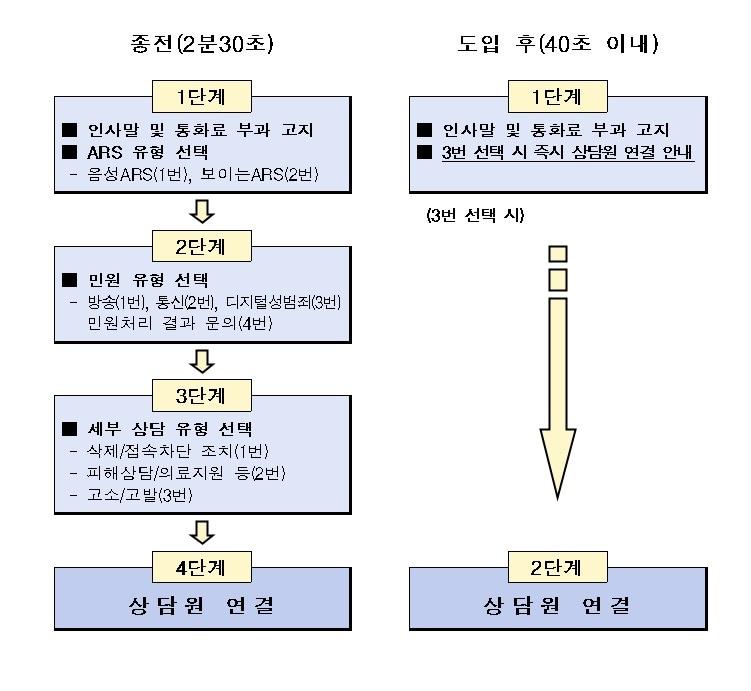 방심위 딥페이크 성착취물 신고 패스트 트랙 절차도. &#40;방심위 제공&#41;  