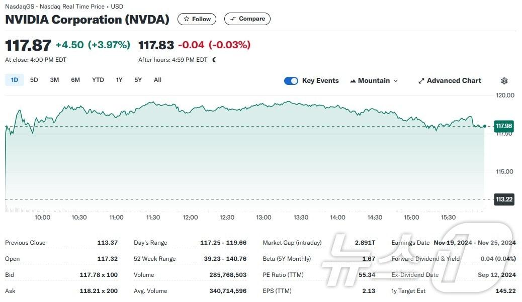 엔비디아 일일 주가추이 - 야후 파이낸스 갈무리
