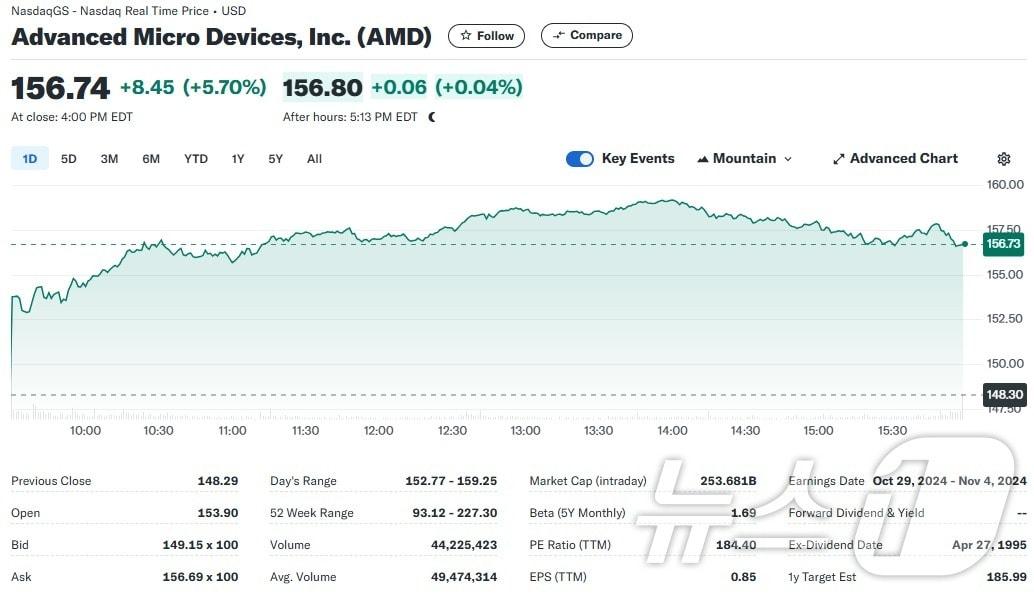 AMD 일일 주가추이 - 야후 파이낸스 갈무리