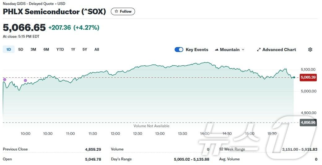 필라델피아반도체지수 일일 추이 - 야후 파이낸스 갈무리