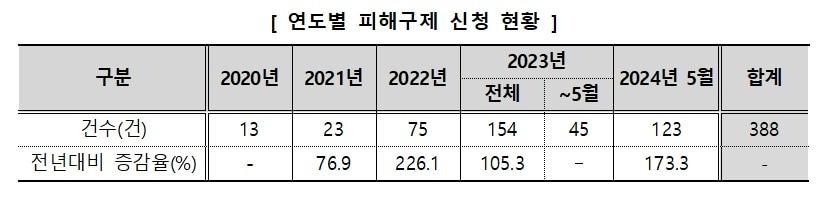 &#40;한국소비자원 제공&#41;