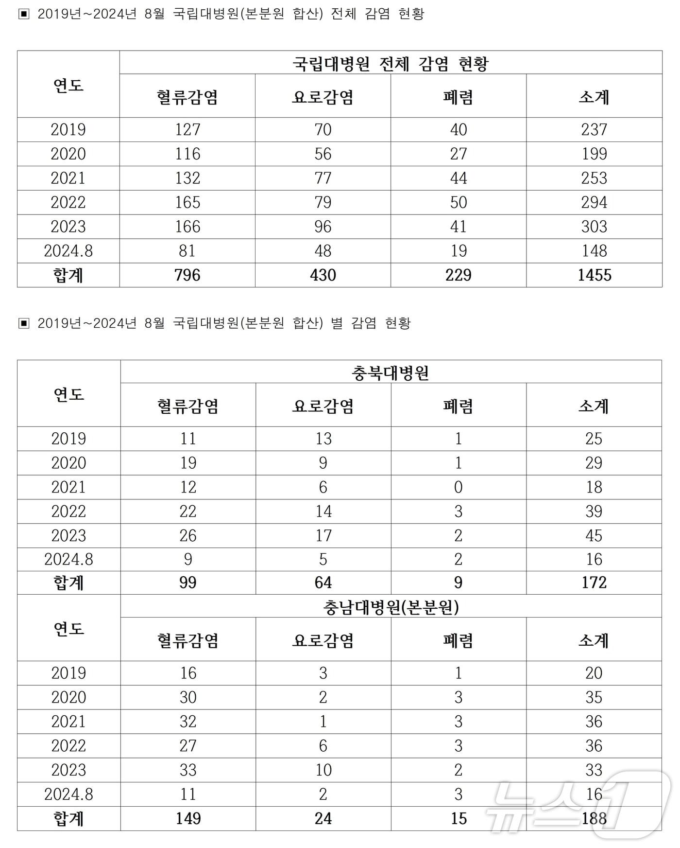 전국 국립대병원 원내 감염사고 현황.&#40;문정복 의원실 제공&#41;/뉴스1