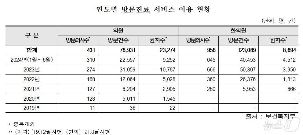 연도별 방문진료 서비스 이용 현황 2024.9.20/뉴스1