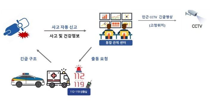 교통안전공단 이륜차 사고자동신고 개념도.&#40;한국교통안전공단 제공&#41;