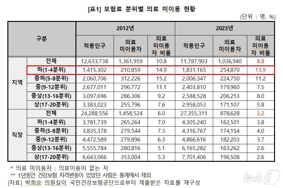 보험료 분위별 의료 미이용 현황 2024.9.20/뉴스1