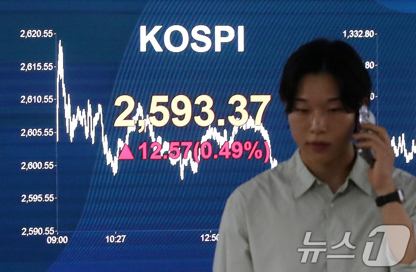 20일 오후 서울 여의도 KB국민은행 스마트딜링룸 전광판에 증시 종가가 표시되고 있다. 이날 코스피는 전거래일 대비 12.57&#40;0.49%&#41;포인트 오른 2,593.37에 코스닥은 8.82&#40;1.19%&#41;포인트 오른 748.33에 장을 마감했다. 2024.9.20/뉴스1 ⓒ News1 박세연 기자