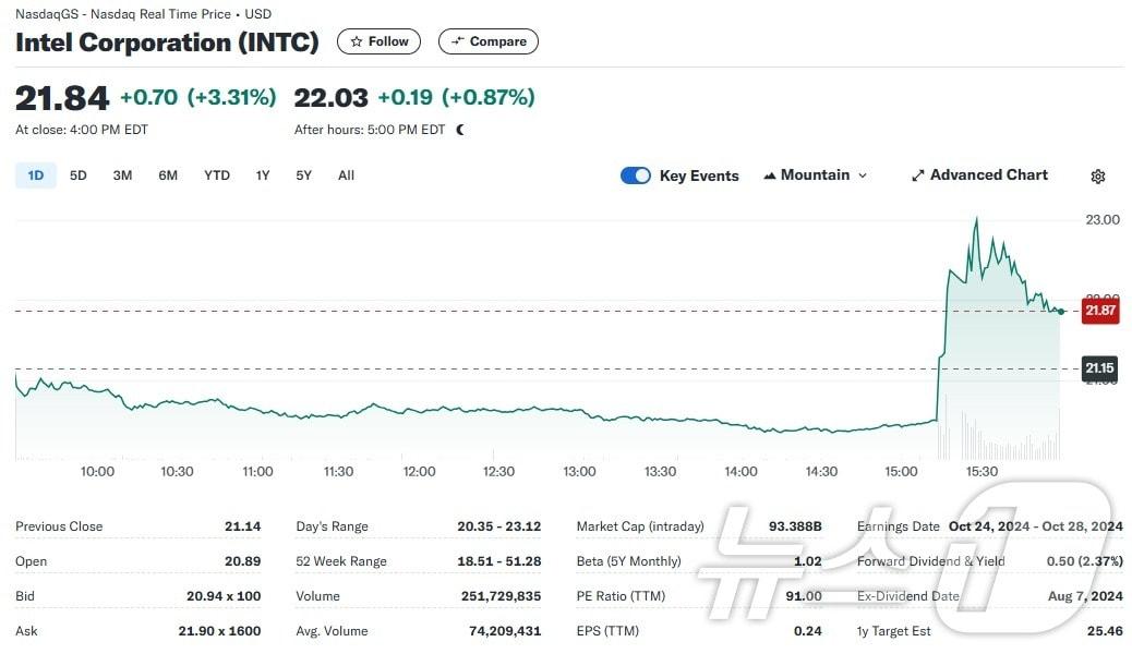 인텔 일일 주가추이 - 야후 파이낸스 갈무리