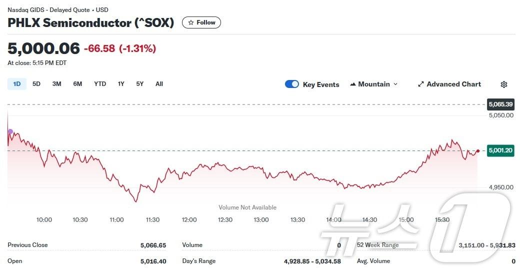 필라델피아반도체지수 일일 추이 - 야후 파이낸스 갈무리