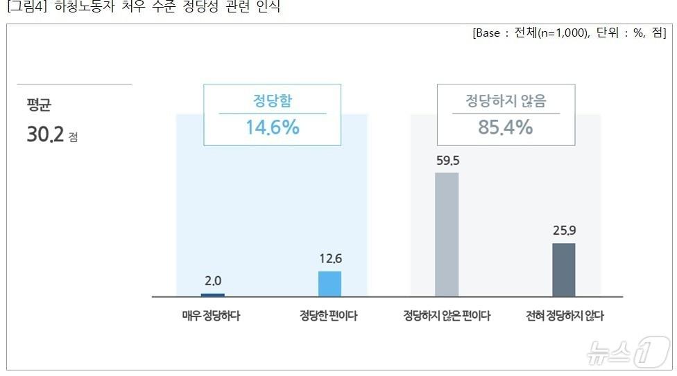 직장인 1000명을 대상으로 실시한 &#39;다단계 하청 인식&#39; 설문조사 결과 응답자의 85.4%는 &#39;한국사회에서 하청 노동자들이 정당한 처우를 받고 있지 않다&#39;고 답했다. 2024.09.21/뉴스&#40;직장갑질119 제공&#41;