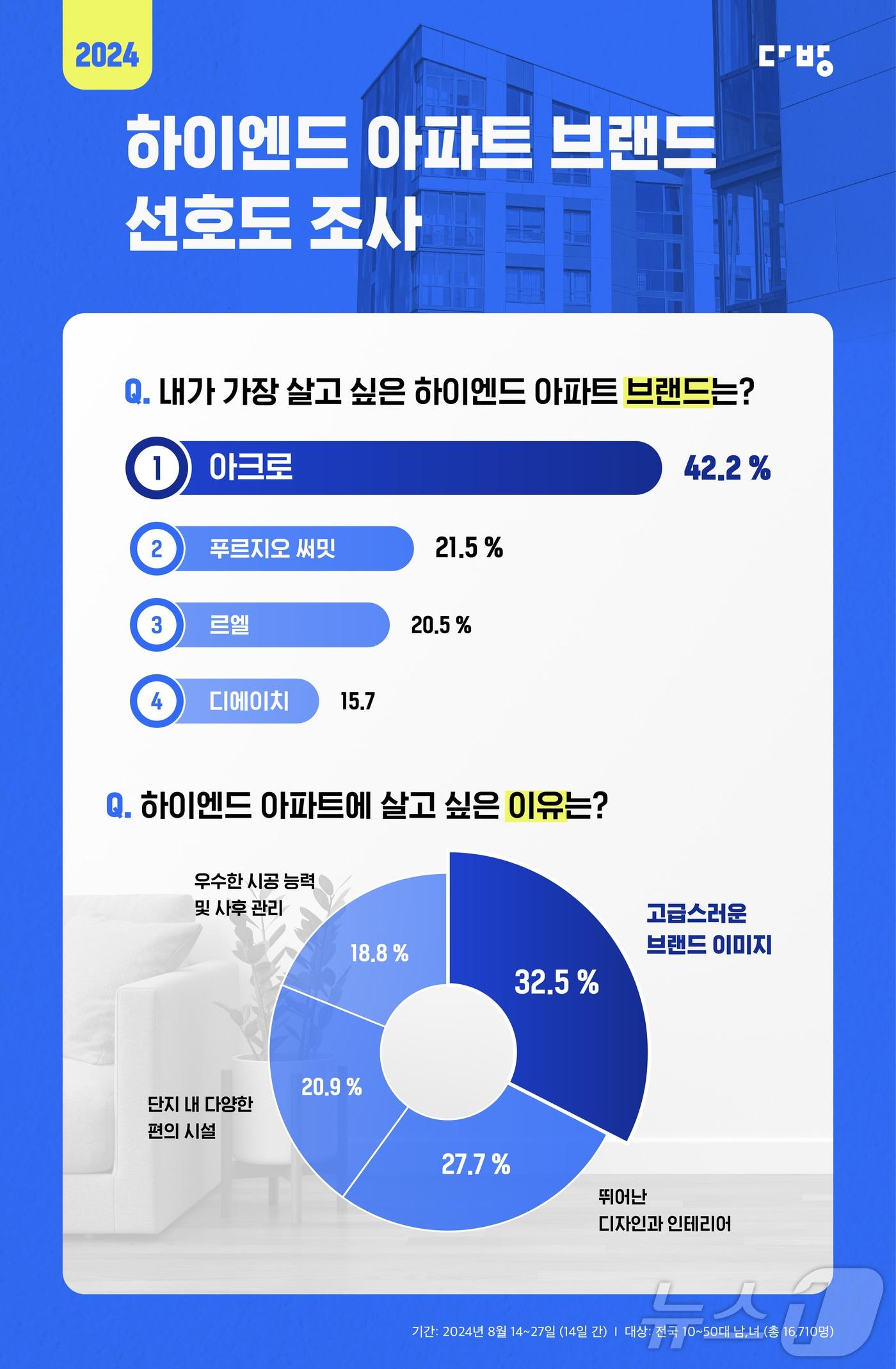 하이앤드 아파트 브랜드 선호도 조사.&#40;다방 제공&#41;