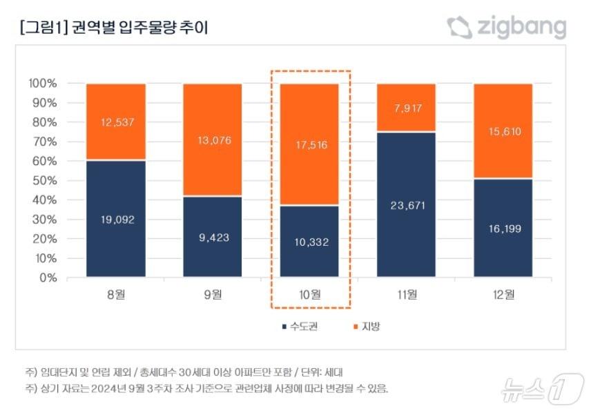 권역별 입주물량 추이&#40;직방 제공&#41;