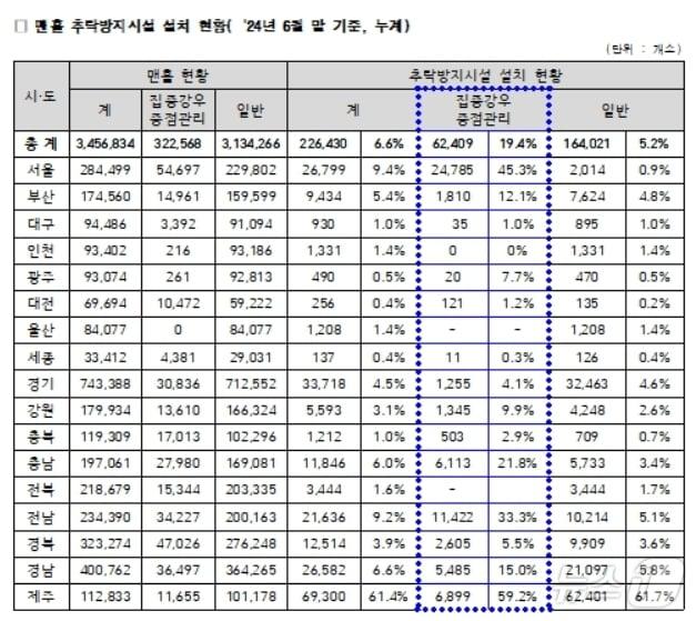 맨홀추락방지시설 설치 현황&#40;우재준 의원실 제공&#41;