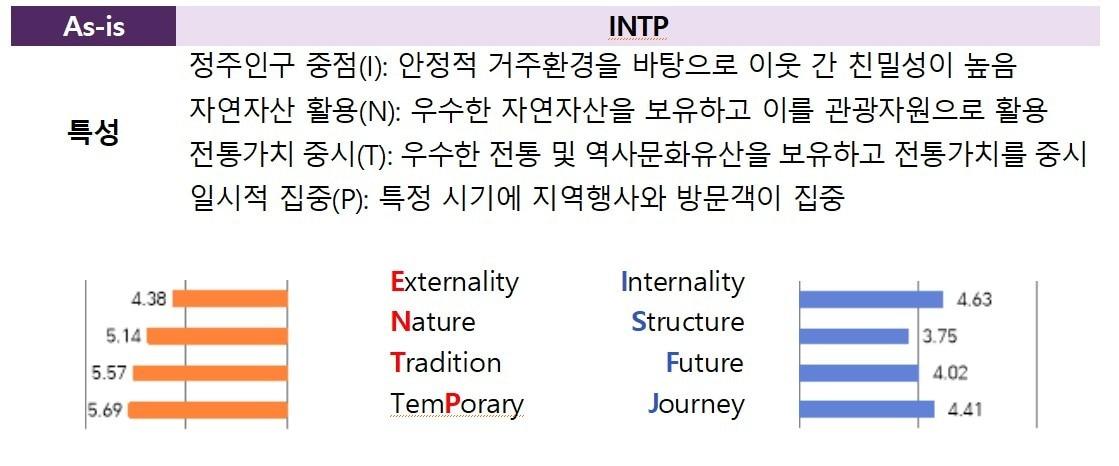  지역특성 MBTI｣ 지자체 배포 예시. 