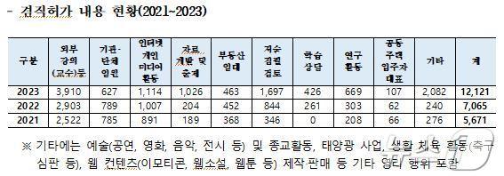 유·초·중등 교원 겸직 지역 및 학교급별 현황&#40;2021~2023녀&#41;. /뉴스1