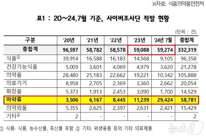 사이버조사단 마약류 적발 현황 2024.9.23/뉴스1