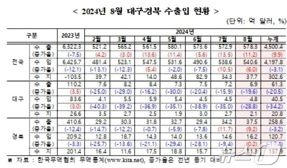 8월 대구·경북 수출입 현황&#40;무역협회 대구경북본부 제공&#41;