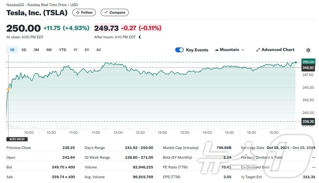 테슬라 일일 주가추이 - 야후 파이낸스 갈무리