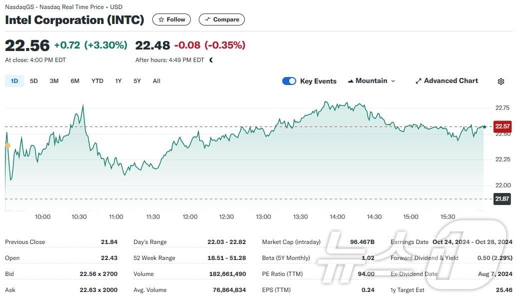 인텔 일일 주가추이 - 야후 파이낸스 갈무리