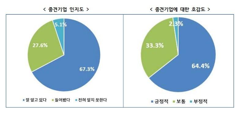 한국중견기업연합회가 실시한 &#39;중견기업에 대한 국민 인식 조사&#39; 결과.&#40;한국중견기업연합회 제공&#41;