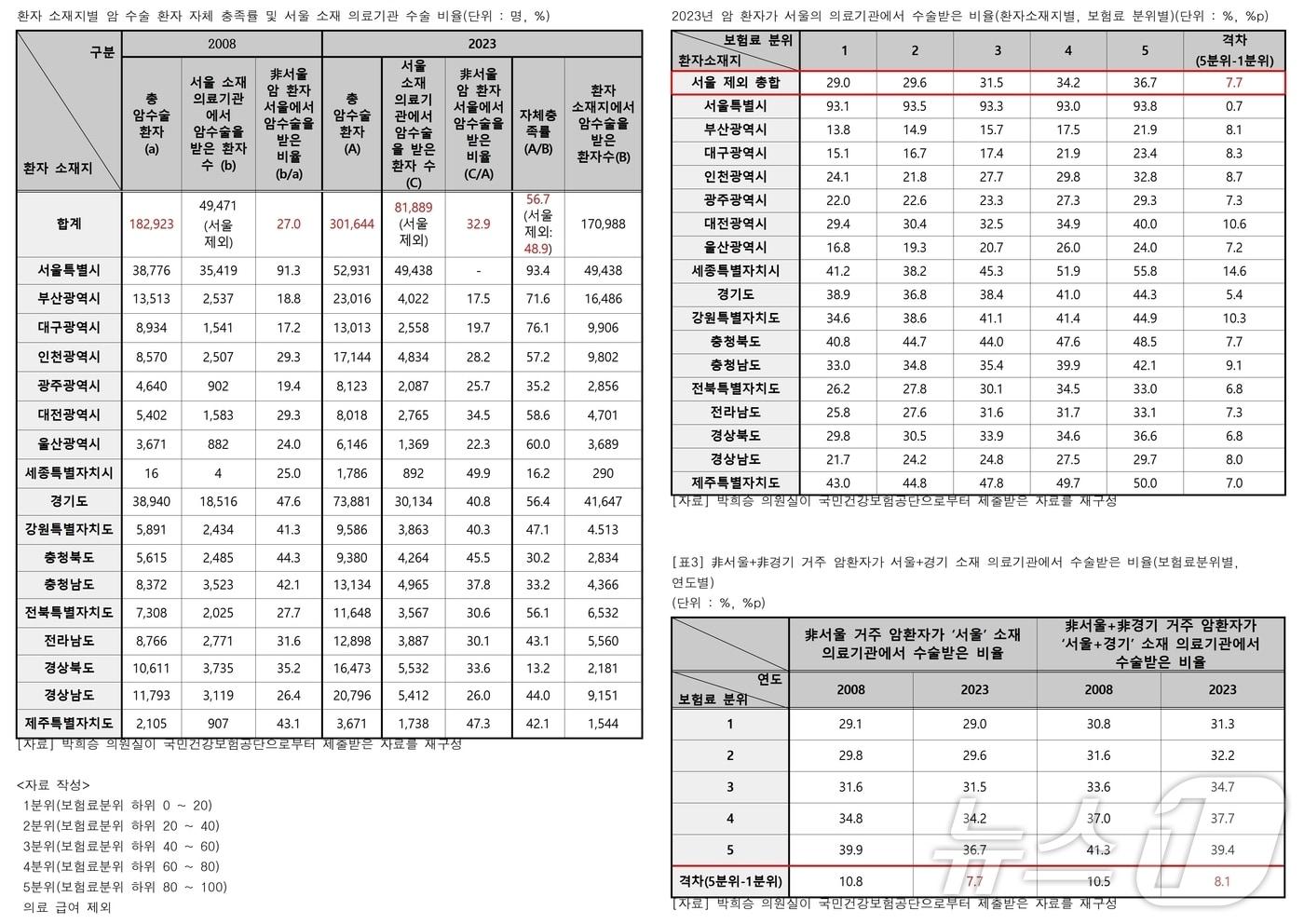 전국 암 환자 서울 소재 병원 수술 현황.&#40;박희승 의원실 제공&#41;/뉴스1