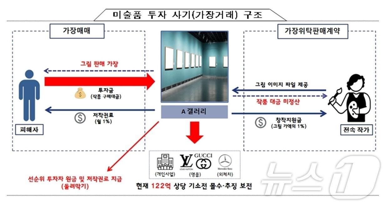 서울경찰청 금융범죄수사대 제공