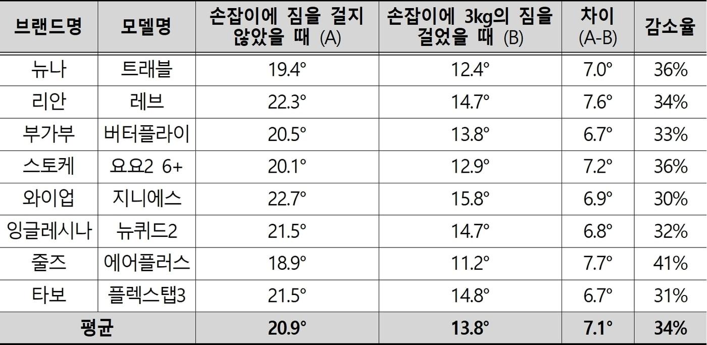 유모차 제품별 넘어짐 각도&#40;한국소비자원 제공&#41;. 2024.9.24/뉴스1