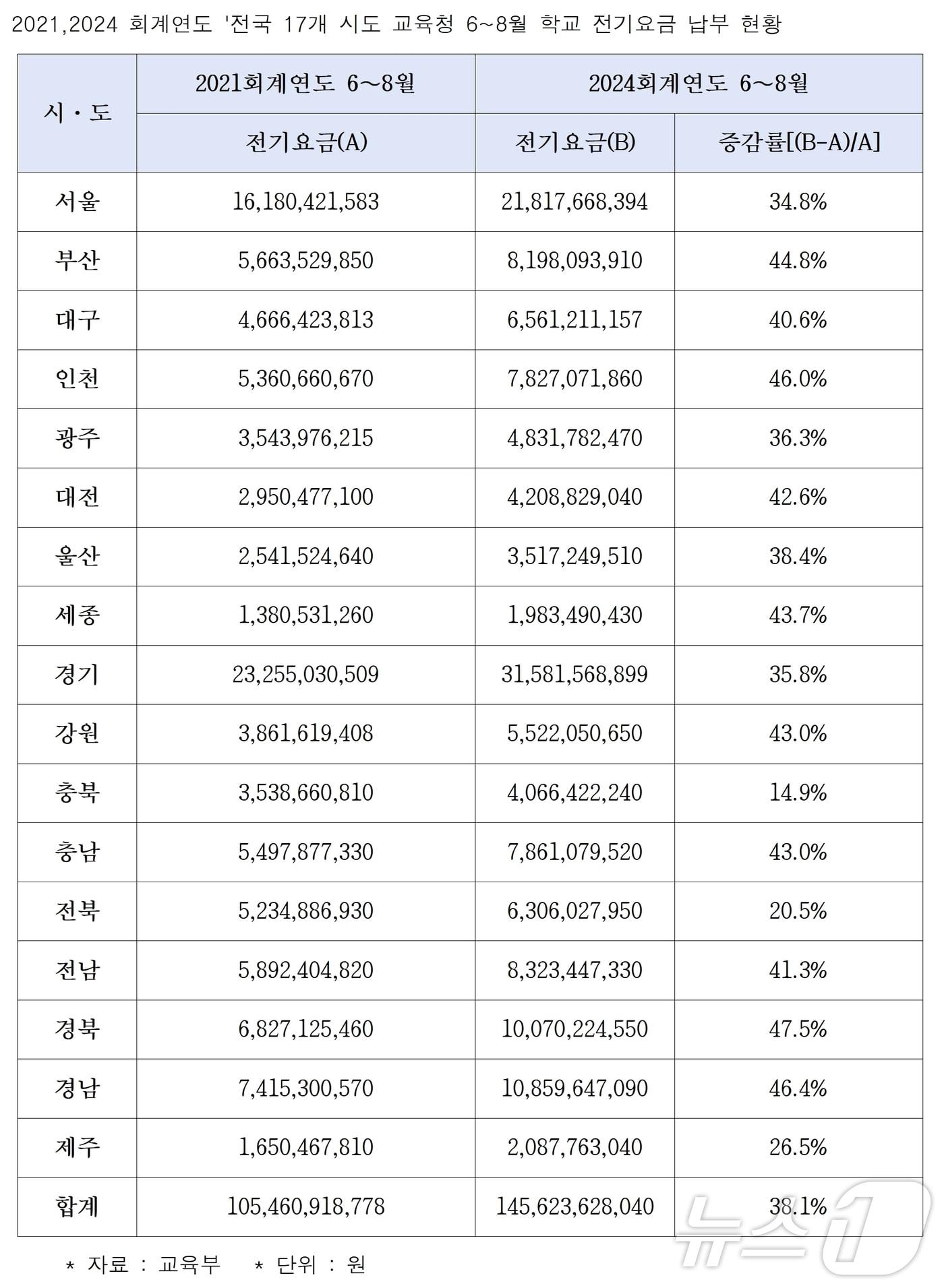 전국 17개 시도교육청 학교 전기요금 납부 현황.&#40;백승아의원실 제공&#41;/뉴스1