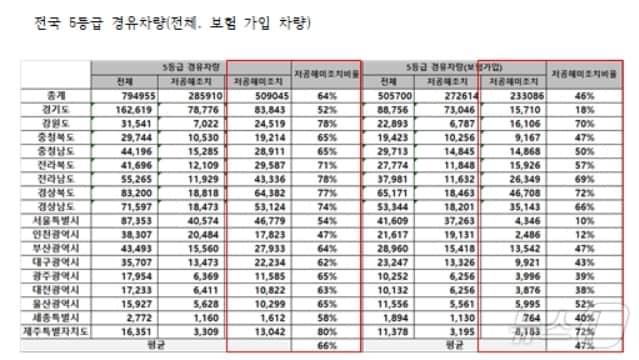 전국 5등급 경유차량&#40;전체, 보험 가입 차량&#41; 현황.&#40;우재준 의원실 제공&#41;