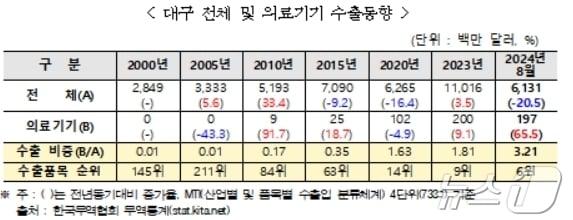 대구 전체 및 의료기기 수출동향&#40;무역협회 대구경북본부 제공&#41;