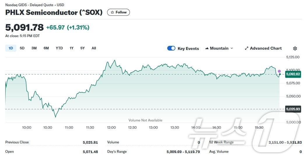 필라델피아반도체지수 일일 추이 - 야후 파이낸스 갈무리