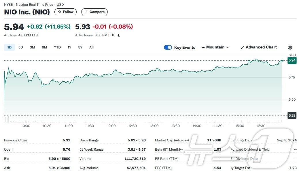 니오 일일 주가추이 - 야후 파이낸스 갈무리