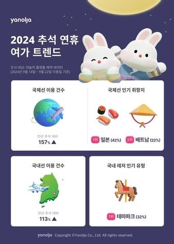 2024 추석 연휴 여가 트렌드&#40;야놀자 제공&#41;