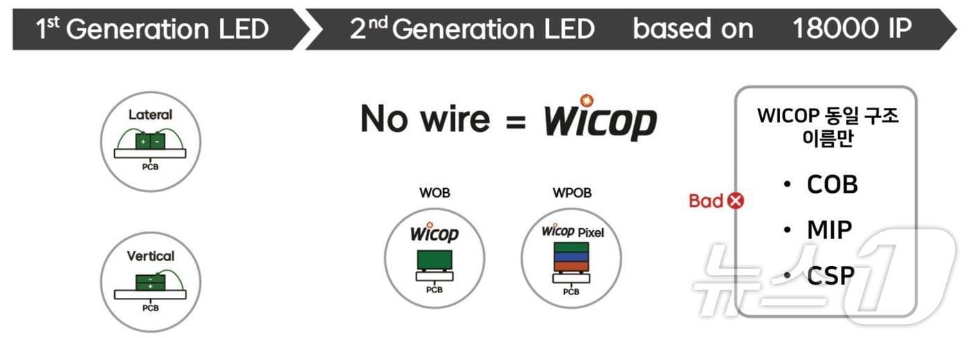 서울반도체의 노 와이어 LED 기술 &#39;와이캅&#39;.&#40;서울반도체 제공&#41; ⓒ News1 한재준 기자