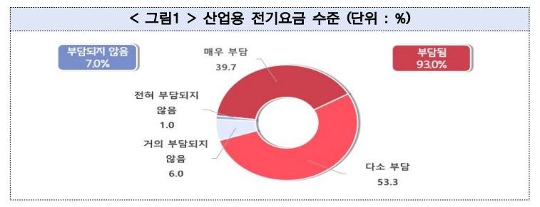 중소기업중앙회가 실시한 &#39;에너지비용 부담 실태조사&#39; 결과.&#40;중소기업중앙회 제공&#41;