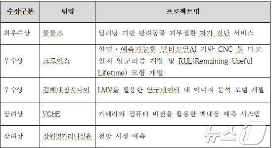 ‘2024 연구데이터 분석활용 경진대회’ 수상팀. &#40;과기정보연 제공&#41;/뉴스1