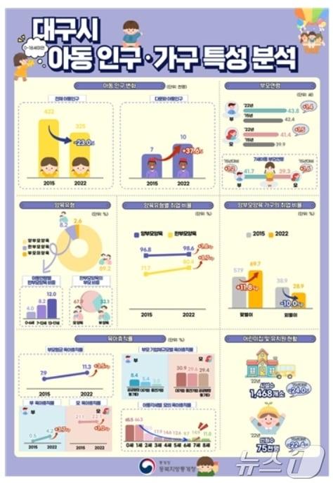 대구 아동 인구·가구 특성 분석&#40;동북지방통계청 제공&#41;