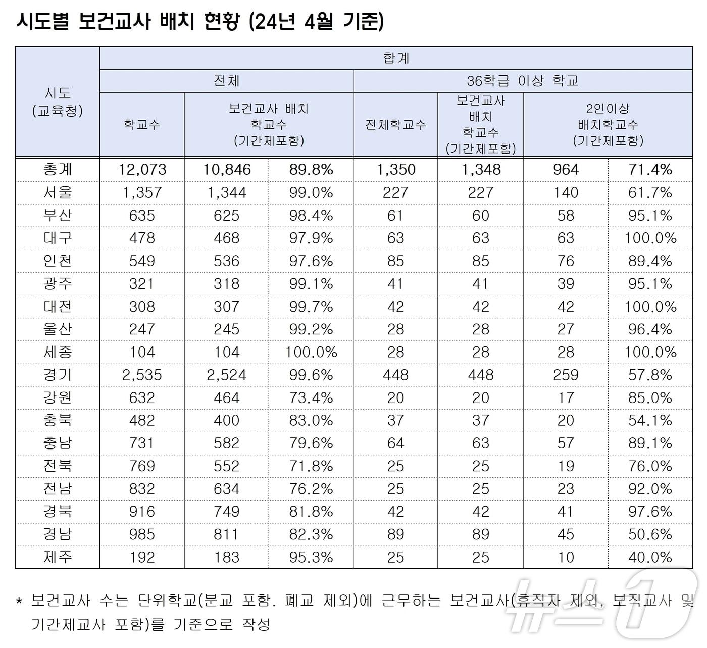 전국 시도별 보건교사 배치 현황.&#40;정을호 의원실 제공&#41;/뉴스1