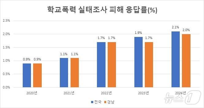  2020~2024년 경남과 전국의 학교폭력 피해 응답률 비교 그래프&#40;경남교육청 제공&#41;