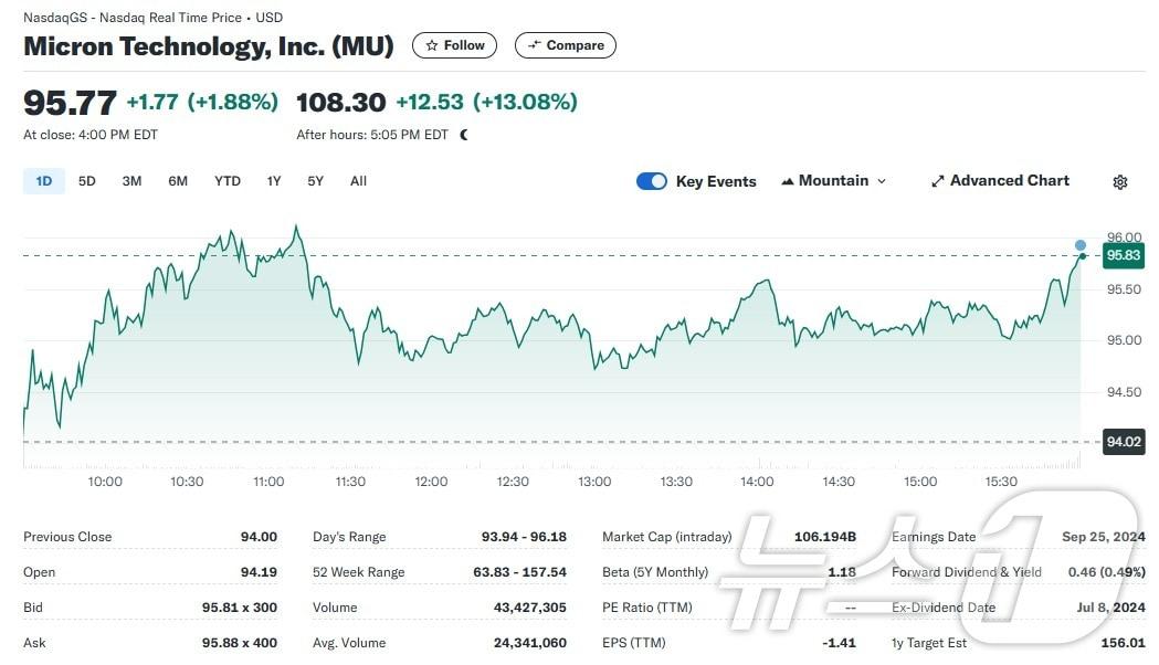 마이크론 일일 주가추이 - 야후 파이낸스 갈무리