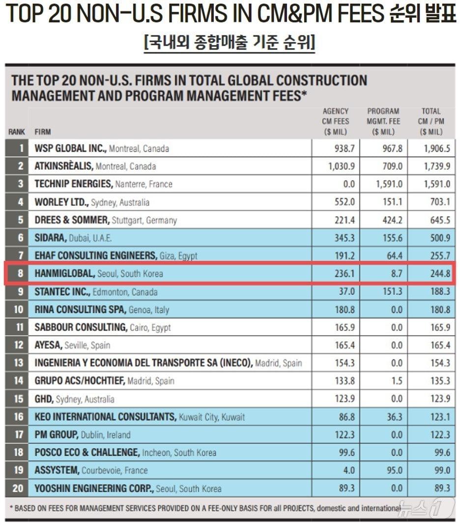 2024 ENR 글로벌 CM.PM 순위표.&#40;한미글로벌 제공&#41;