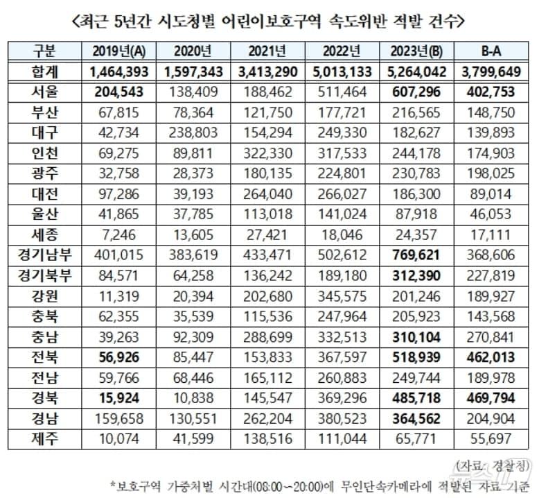 최근 5년간 시·도별 어린이보호구역 속도위반 적발 건수&#40;한병도 의원실 제공&#41;