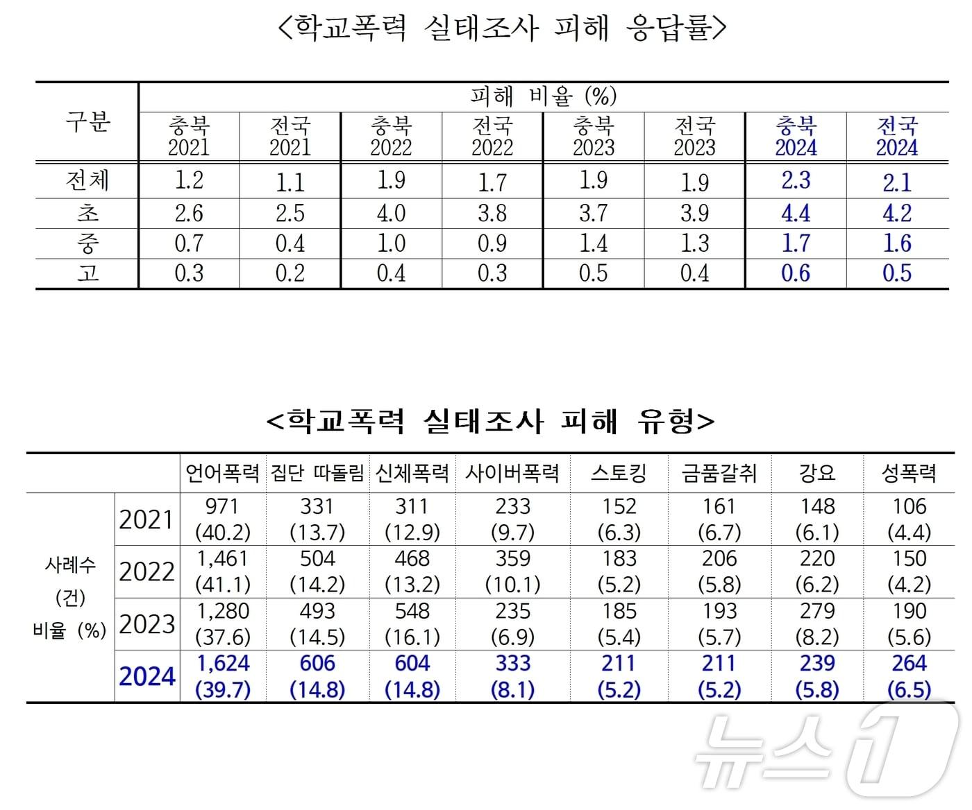 충북 학교폭력 피해 응답률과 피해 유형.&#40;충북교육청 제공&#41;/뉴스1