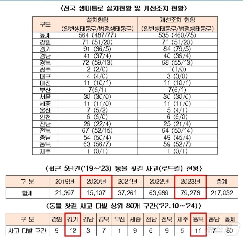 전국 생태통로 설치 및 개선조치 현황&#40;임이자 의원실 제공&#41;