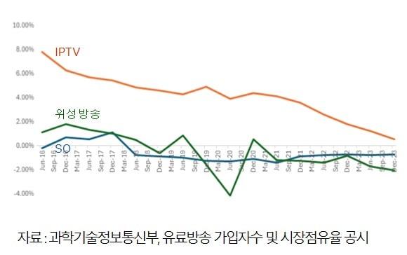 국내 유료방송 가입자 증가율 추이. &#40;출처 : 이종관 법무법인 세종 수석전문위원 발표 자료&#41;